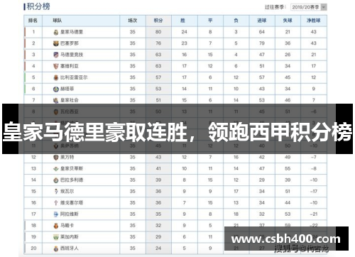 皇家马德里豪取连胜，领跑西甲积分榜